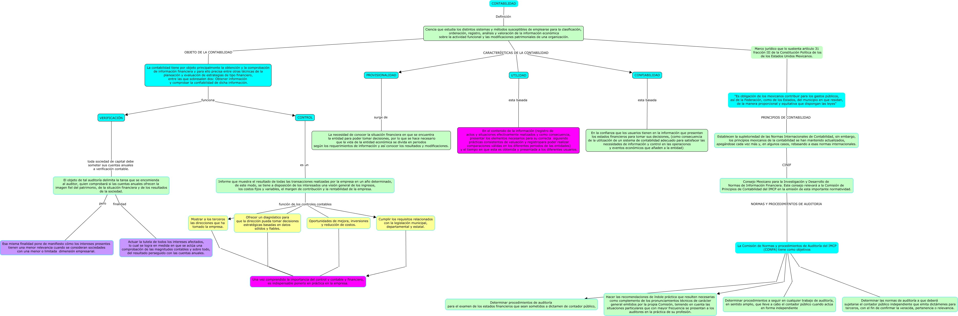 Mapa Conceptual De La Contabilidad